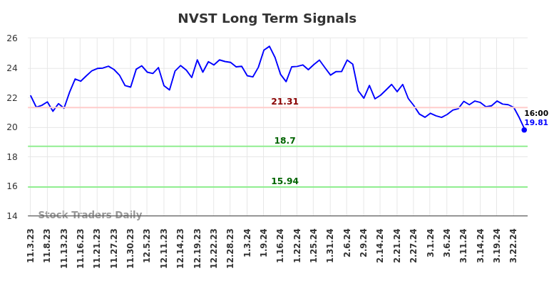 NVST Long Term Analysis for May 3 2024