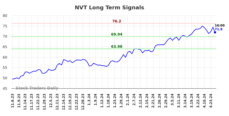NVT Long Term Analysis for May 3 2024