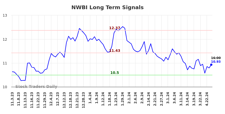 NWBI Long Term Analysis for May 3 2024