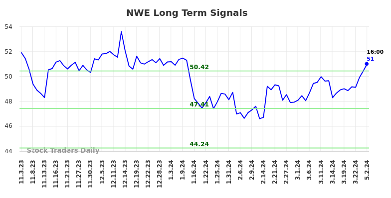 NWE Long Term Analysis for May 3 2024