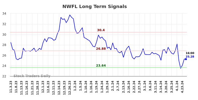 NWFL Long Term Analysis for May 3 2024