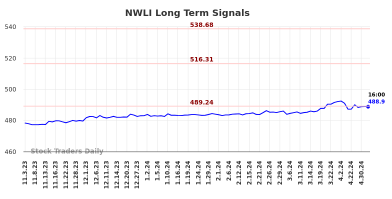 NWLI Long Term Analysis for May 3 2024