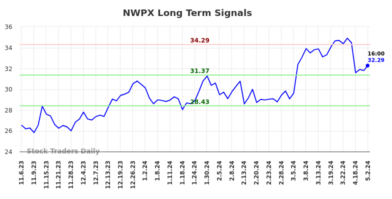 NWPX Long Term Analysis for May 3 2024