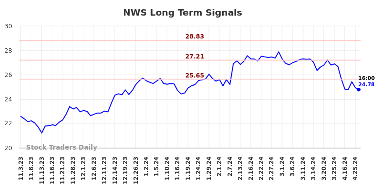 NWS Long Term Analysis for May 3 2024