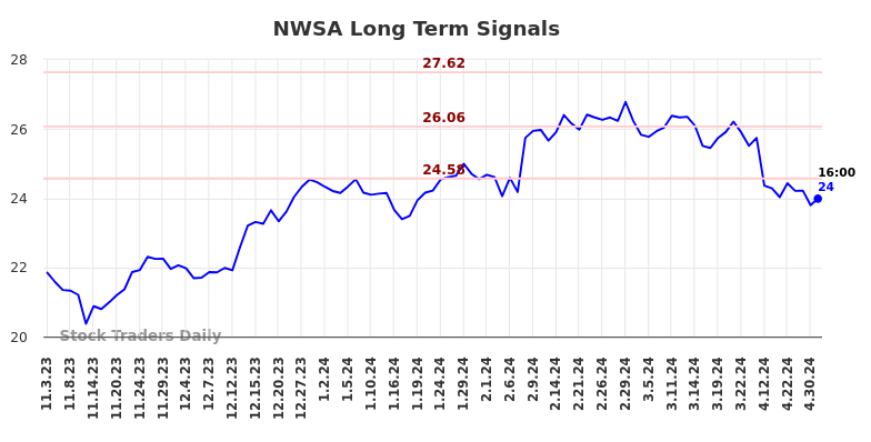 NWSA Long Term Analysis for May 3 2024