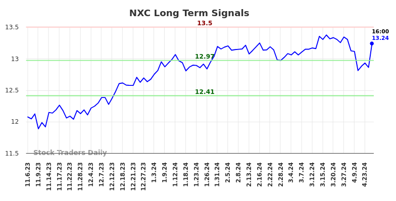 NXC Long Term Analysis for May 3 2024