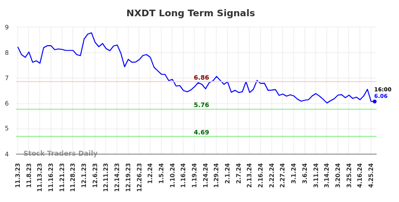NXDT Long Term Analysis for May 3 2024