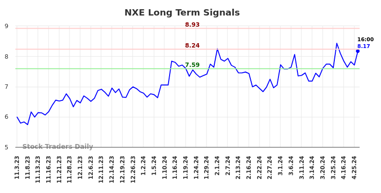 NXE Long Term Analysis for May 3 2024