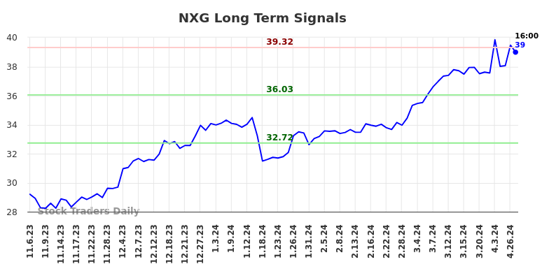 NXG Long Term Analysis for May 3 2024