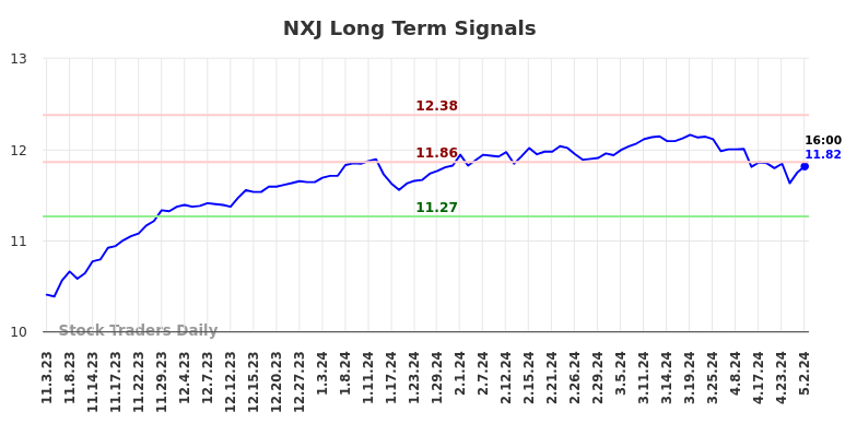 NXJ Long Term Analysis for May 3 2024