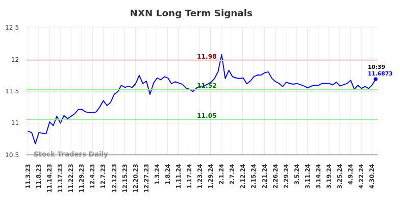 NXN Long Term Analysis for May 3 2024