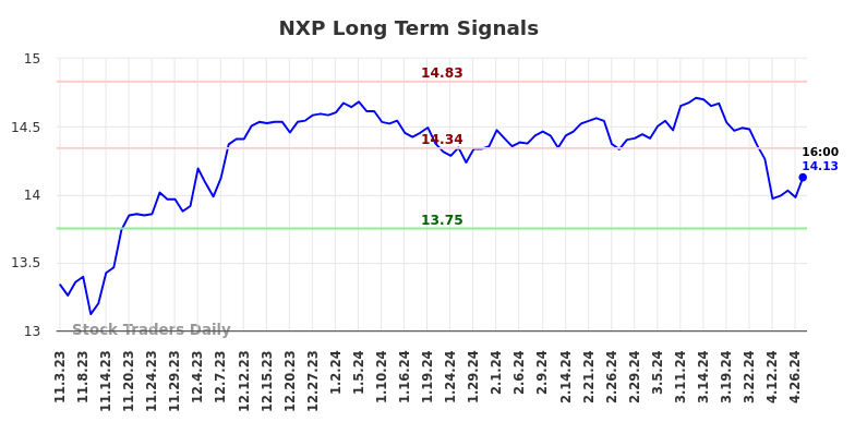 NXP Long Term Analysis for May 3 2024