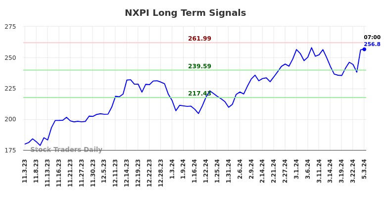 NXPI Long Term Analysis for May 3 2024