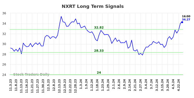 NXRT Long Term Analysis for May 3 2024