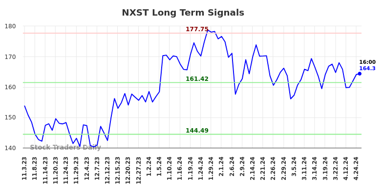 NXST Long Term Analysis for May 3 2024
