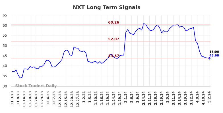 NXT Long Term Analysis for May 3 2024