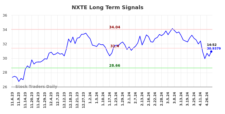 NXTE Long Term Analysis for May 3 2024