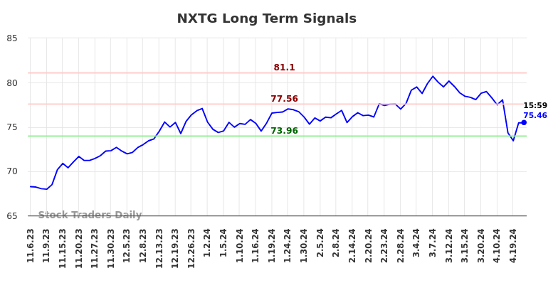 NXTG Long Term Analysis for May 3 2024