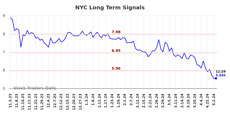 NYC Long Term Analysis for May 3 2024