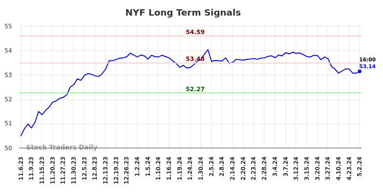 NYF Long Term Analysis for May 3 2024