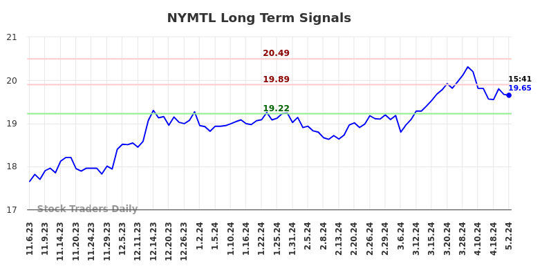 NYMTL Long Term Analysis for May 3 2024