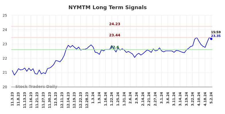 NYMTM Long Term Analysis for May 3 2024