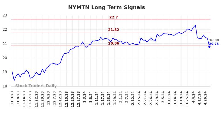 NYMTN Long Term Analysis for May 3 2024