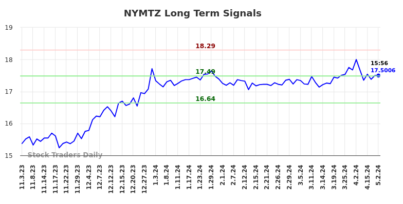 NYMTZ Long Term Analysis for May 3 2024