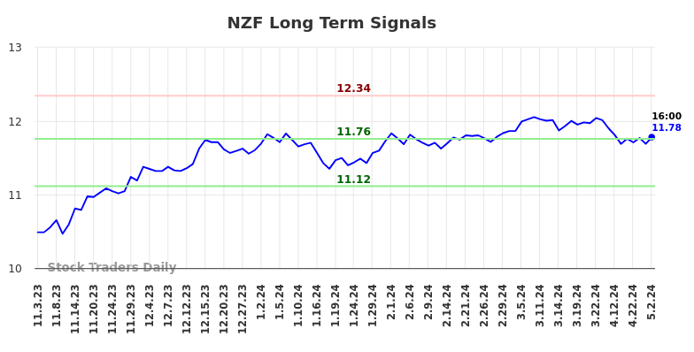 NZF Long Term Analysis for May 3 2024