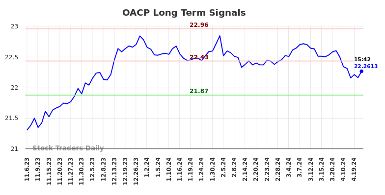 OACP Long Term Analysis for May 3 2024
