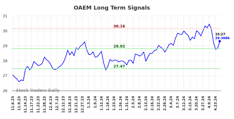 OAEM Long Term Analysis for May 3 2024