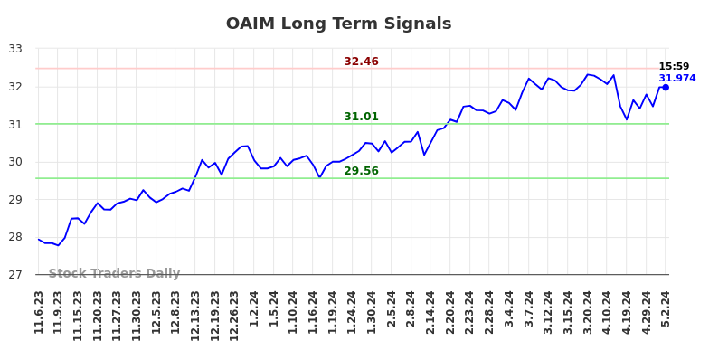 OAIM Long Term Analysis for May 3 2024