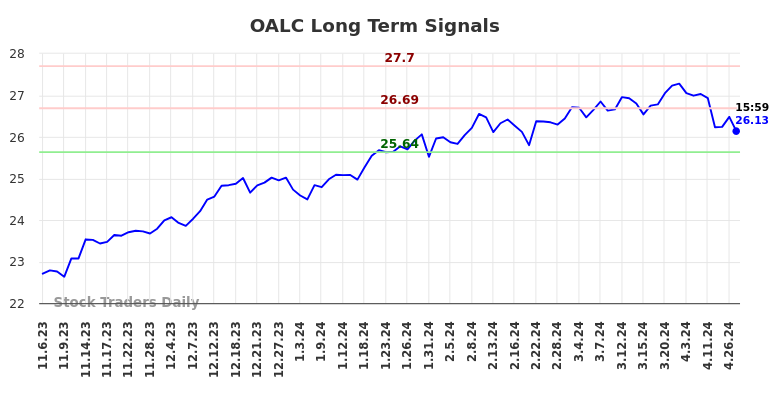 OALC Long Term Analysis for May 3 2024
