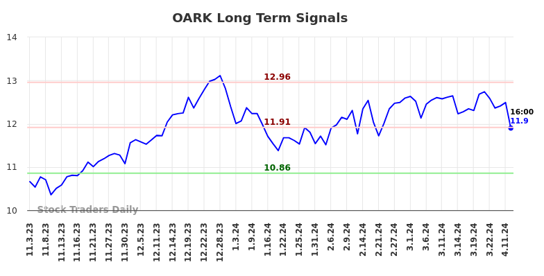 OARK Long Term Analysis for May 3 2024