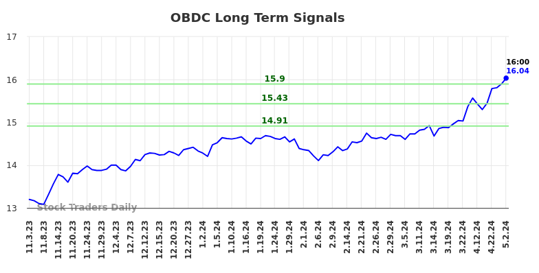 OBDC Long Term Analysis for May 3 2024