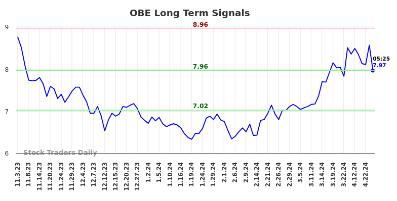 OBE Long Term Analysis for May 3 2024