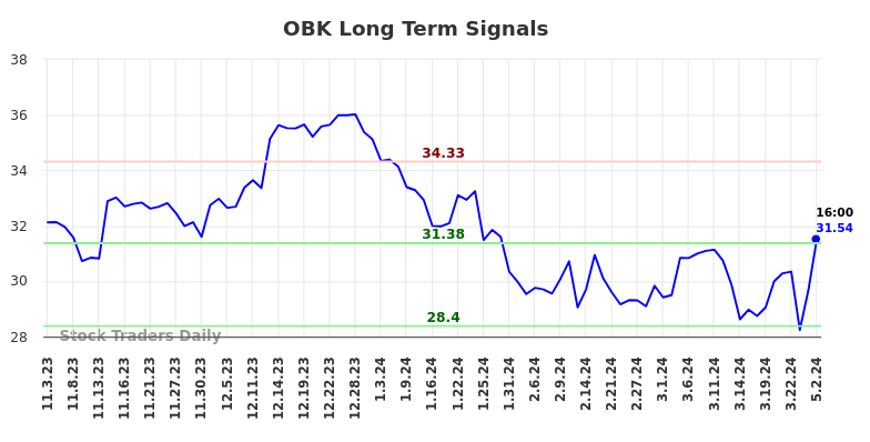 OBK Long Term Analysis for May 3 2024