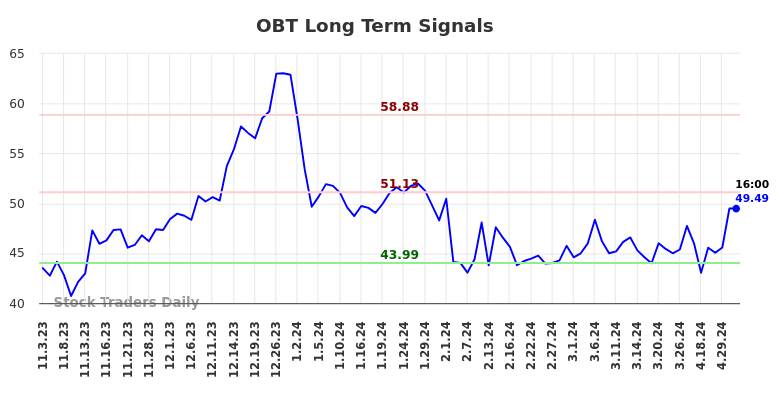 OBT Long Term Analysis for May 3 2024