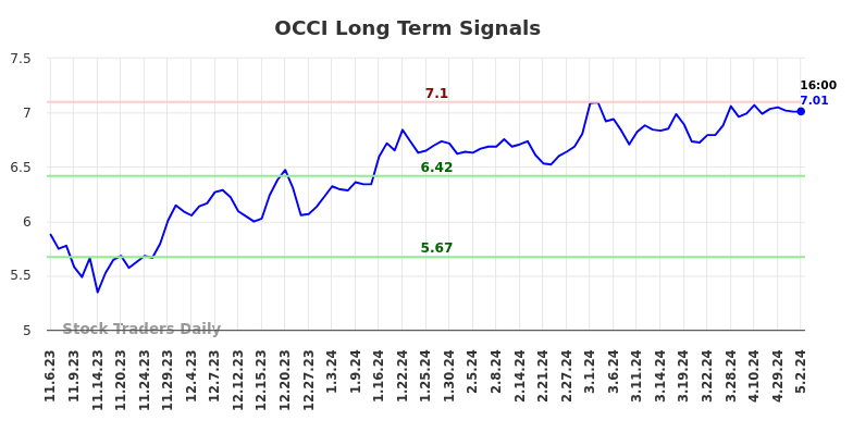 OCCI Long Term Analysis for May 3 2024