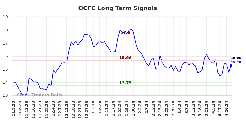OCFC Long Term Analysis for May 3 2024