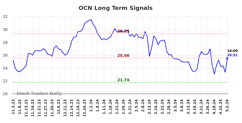 OCN Long Term Analysis for May 3 2024