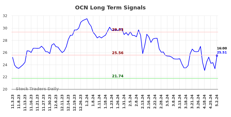 OCN Long Term Analysis for May 3 2024 OCN Long Term Analysis for May 3 2024