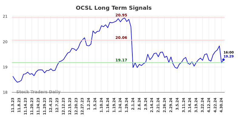 OCSL Long Term Analysis for May 3 2024