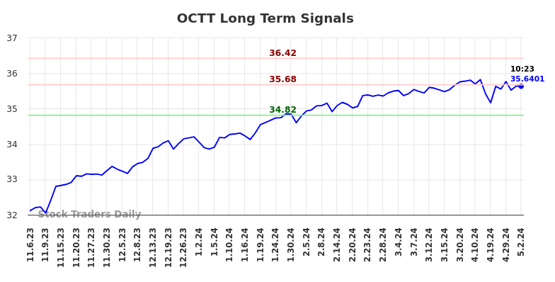 OCTT Long Term Analysis for May 3 2024