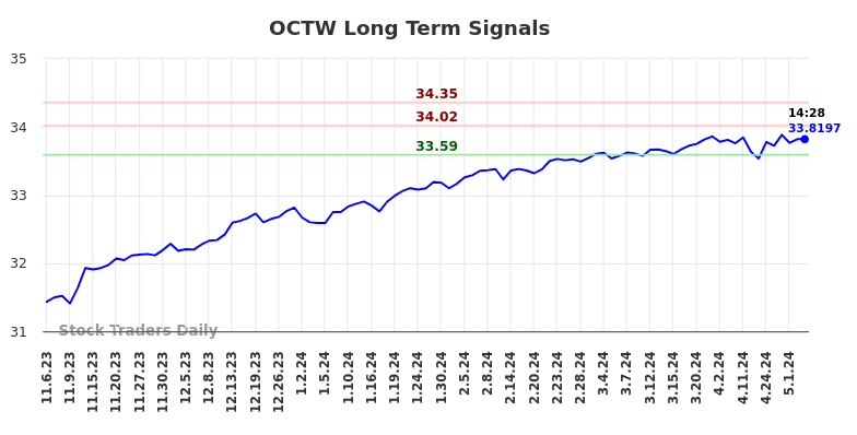 OCTW Long Term Analysis for May 3 2024