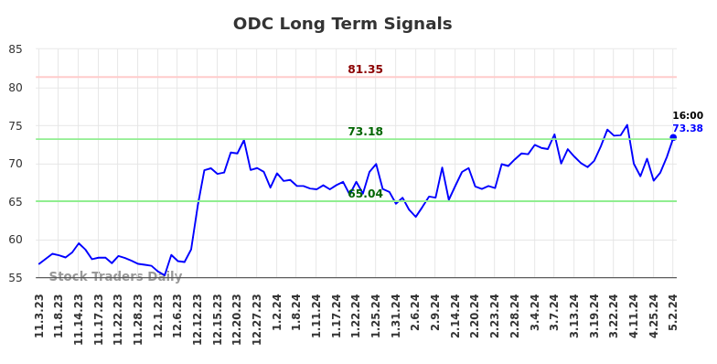 ODC Long Term Analysis for May 3 2024