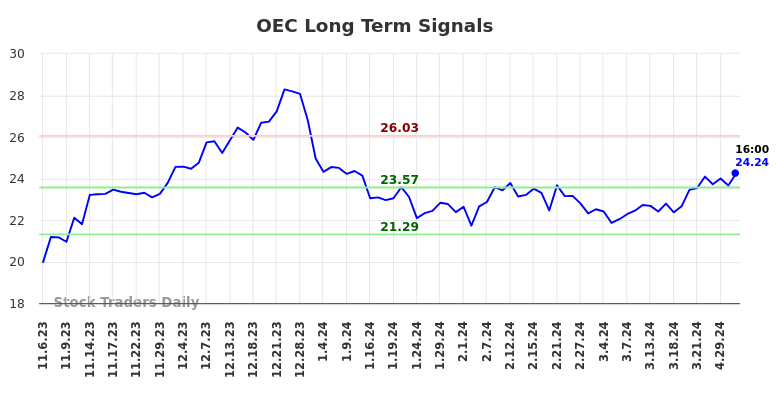 OEC Long Term Analysis for May 3 2024