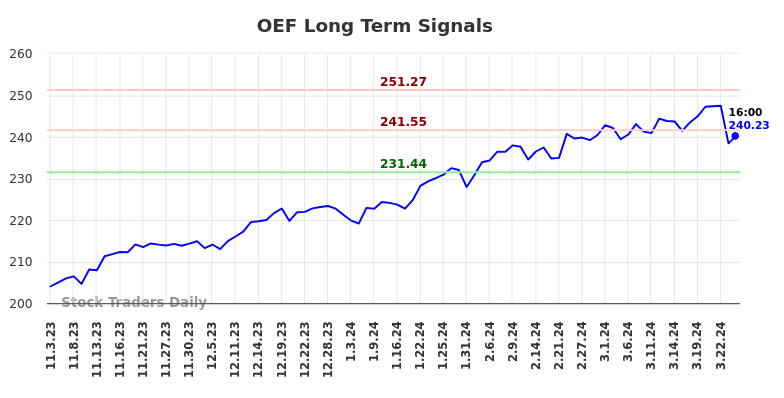 OEF Long Term Analysis for May 3 2024