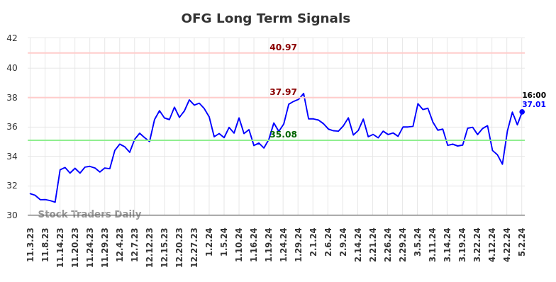 OFG Long Term Analysis for May 3 2024