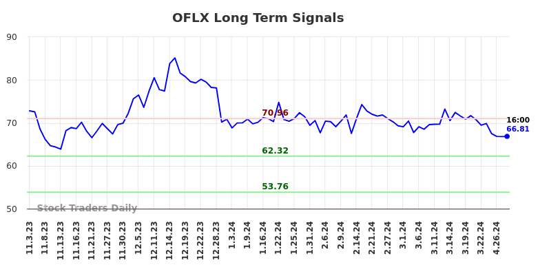 OFLX Long Term Analysis for May 3 2024